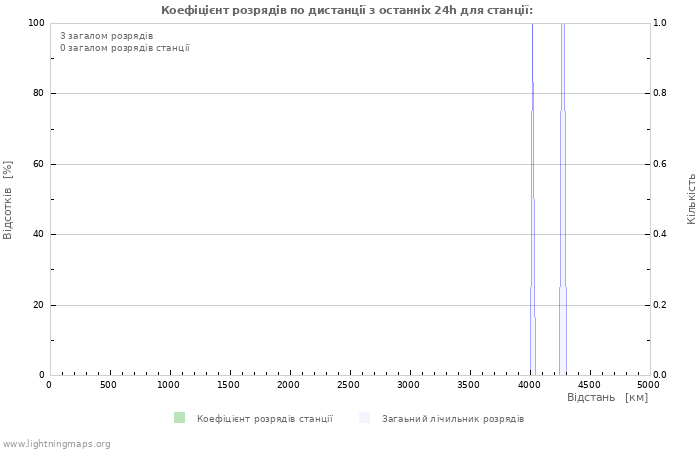 Графіки: Коефіцієнт розрядів по дистанції