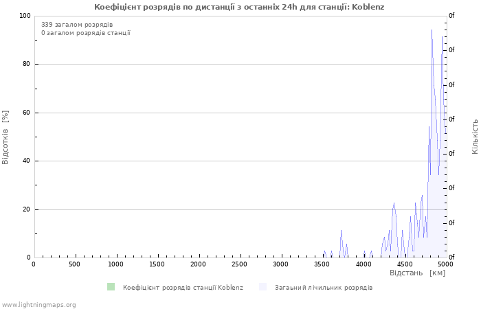 Графіки: Коефіцієнт розрядів по дистанції