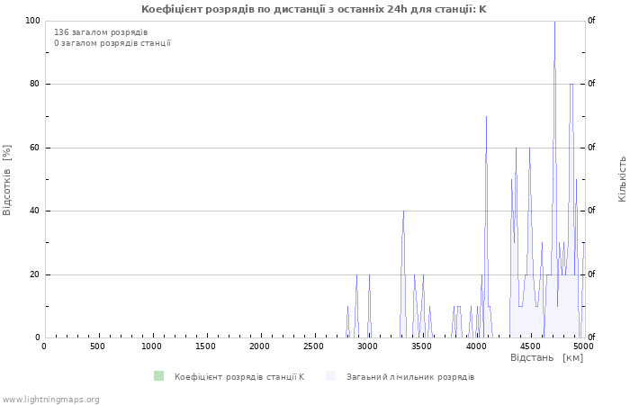 Графіки: Коефіцієнт розрядів по дистанції
