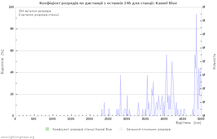 Графіки: Коефіцієнт розрядів по дистанції
