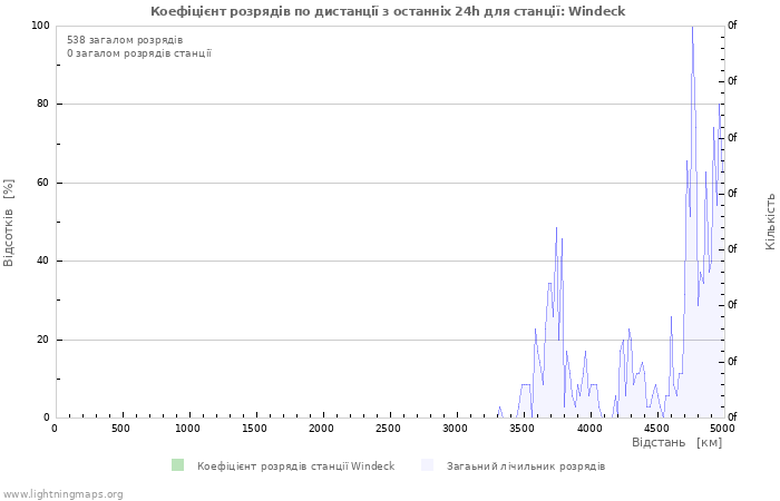 Графіки: Коефіцієнт розрядів по дистанції