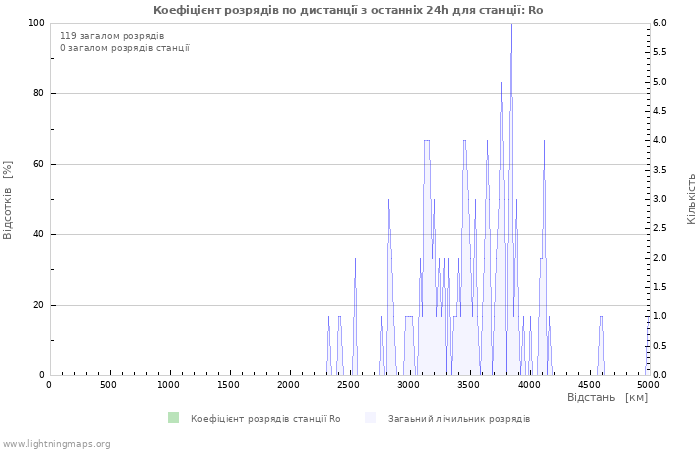 Графіки: Коефіцієнт розрядів по дистанції