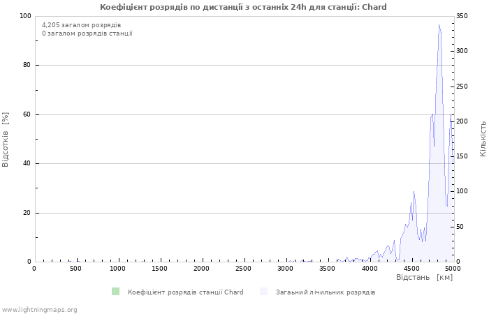 Графіки: Коефіцієнт розрядів по дистанції