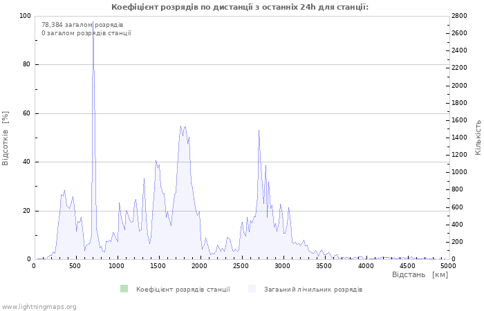 Графіки: Коефіцієнт розрядів по дистанції