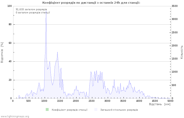 Графіки: Коефіцієнт розрядів по дистанції