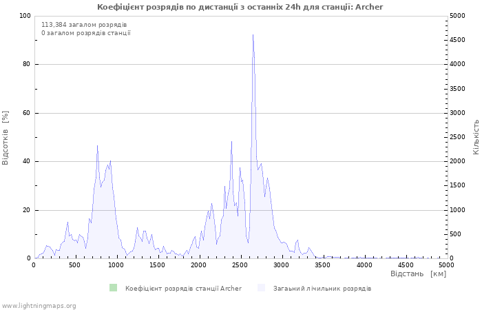 Графіки: Коефіцієнт розрядів по дистанції