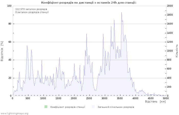 Графіки: Коефіцієнт розрядів по дистанції