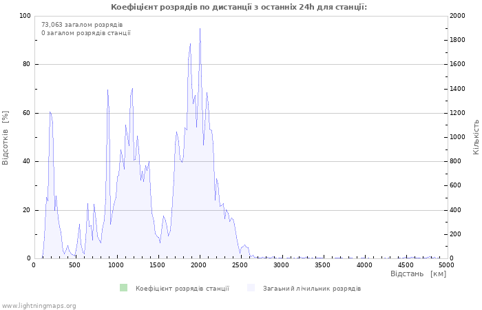 Графіки: Коефіцієнт розрядів по дистанції