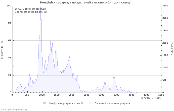 Графіки: Коефіцієнт розрядів по дистанції
