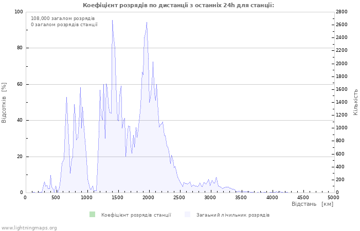 Графіки: Коефіцієнт розрядів по дистанції