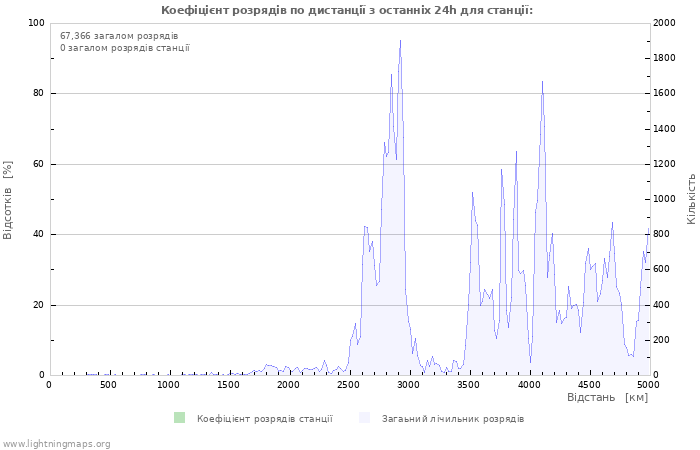 Графіки: Коефіцієнт розрядів по дистанції