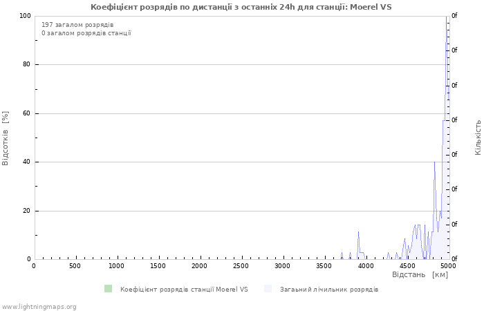 Графіки: Коефіцієнт розрядів по дистанції