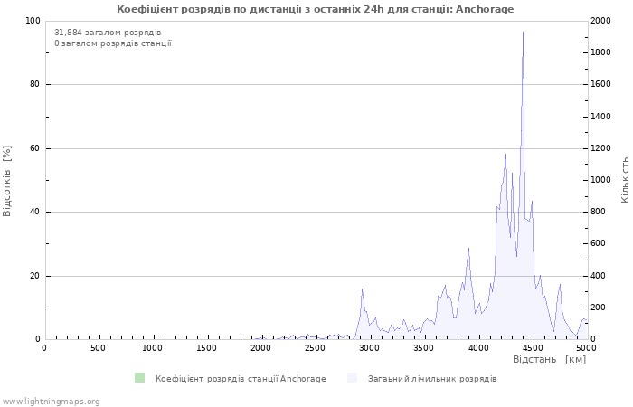 Графіки: Коефіцієнт розрядів по дистанції