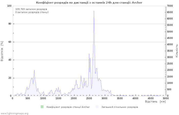 Графіки: Коефіцієнт розрядів по дистанції