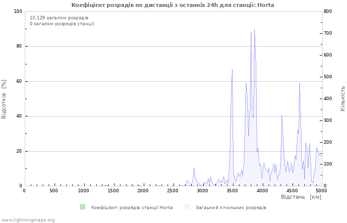 Графіки: Коефіцієнт розрядів по дистанції