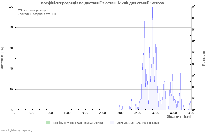 Графіки: Коефіцієнт розрядів по дистанції