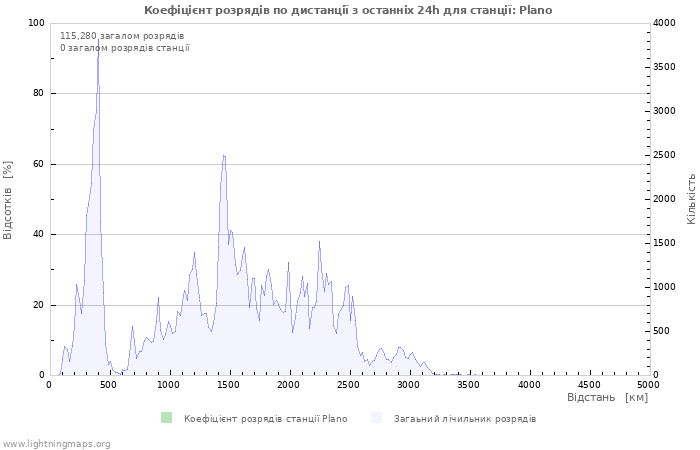 Графіки: Коефіцієнт розрядів по дистанції