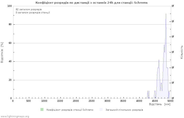 Графіки: Коефіцієнт розрядів по дистанції