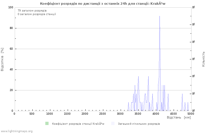 Графіки: Коефіцієнт розрядів по дистанції