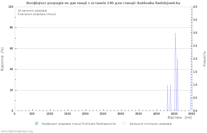 Графіки: Коефіцієнт розрядів по дистанції