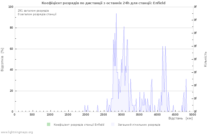 Графіки: Коефіцієнт розрядів по дистанції