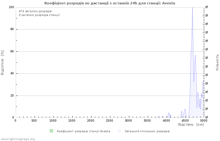 Графіки: Коефіцієнт розрядів по дистанції