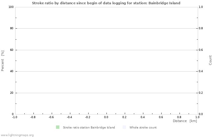 Graphs