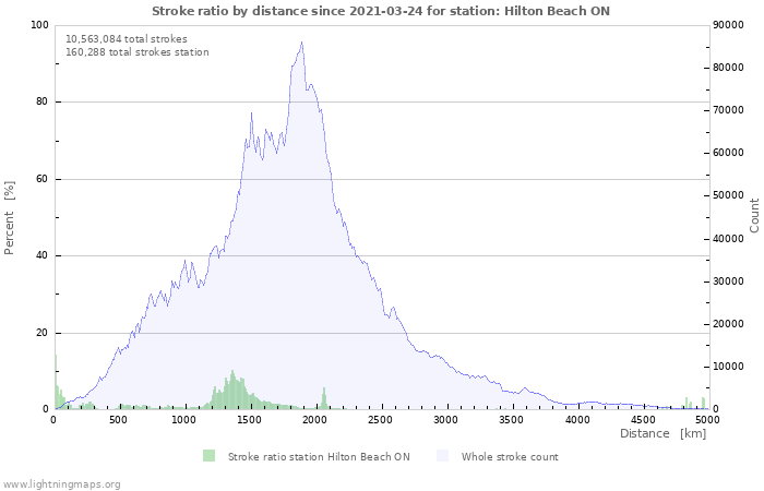 Graphs