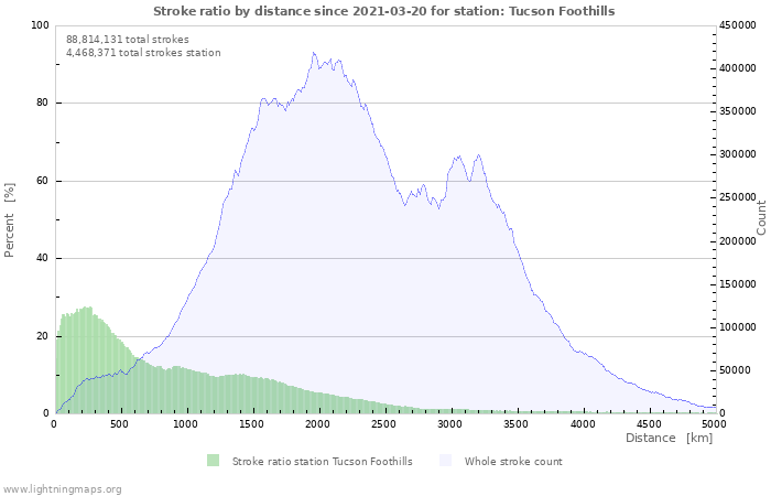 Graphs