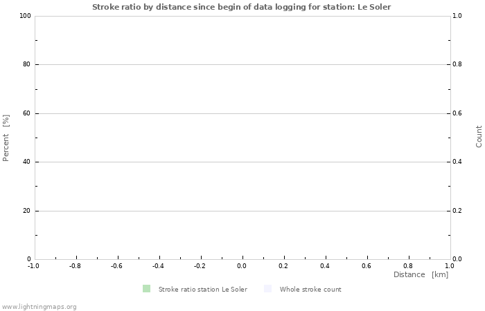 Graphs