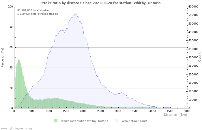 Graphs