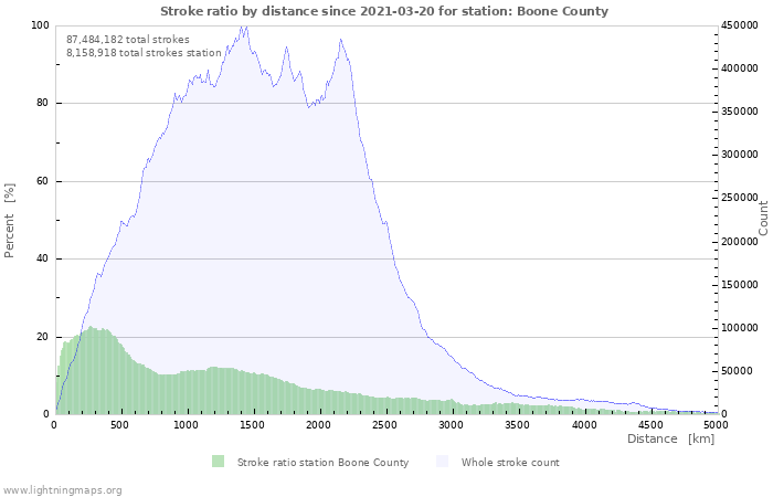 Graphs