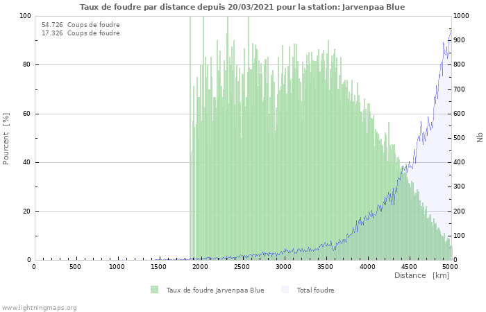 Graphes