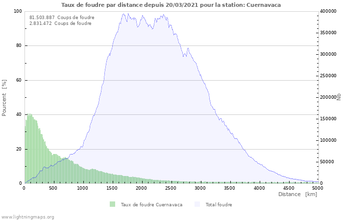 Graphes