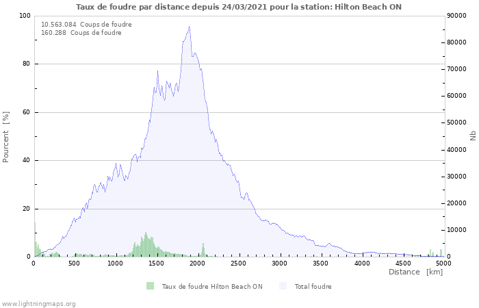 Graphes