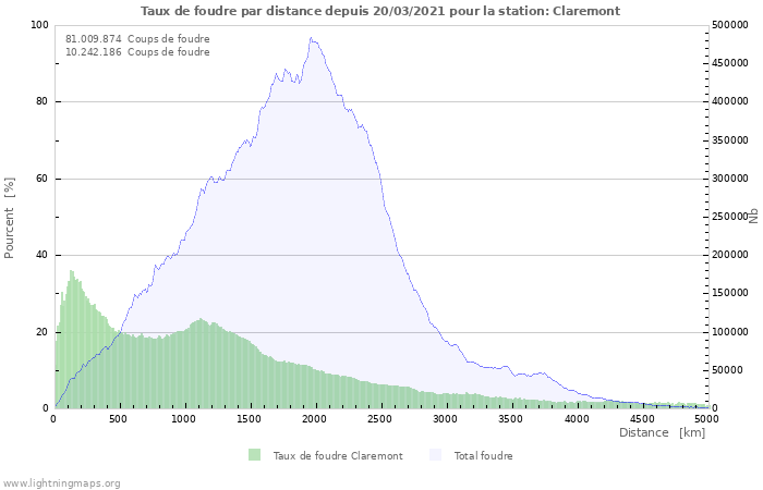 Graphes