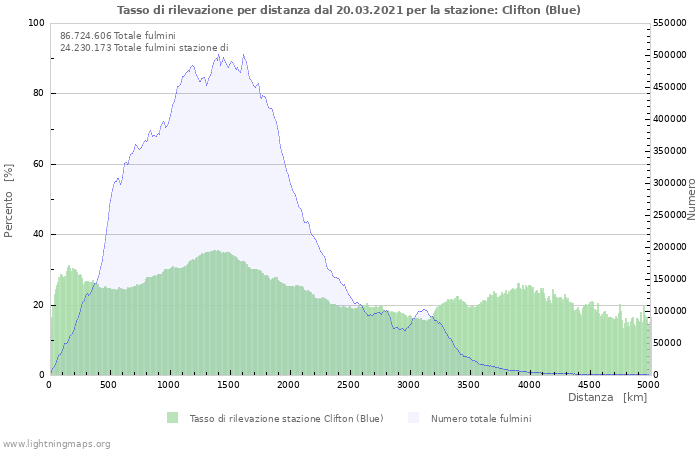 Grafico