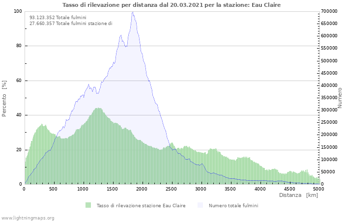 Grafico