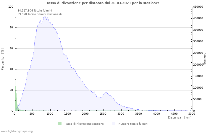 Grafico