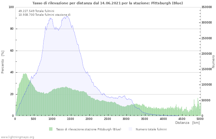 Grafico