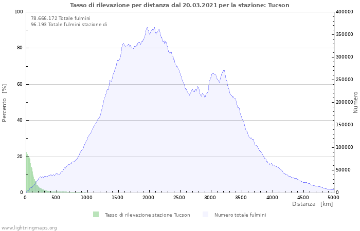 Grafico