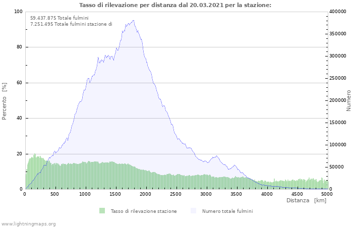 Grafico