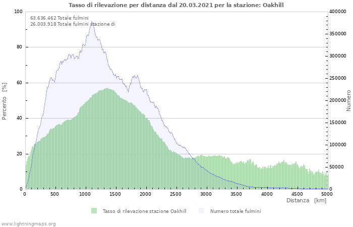 Grafico