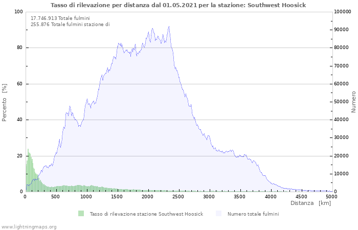 Grafico