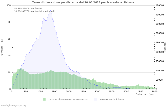 Grafico