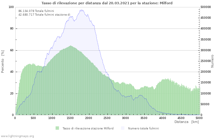 Grafico