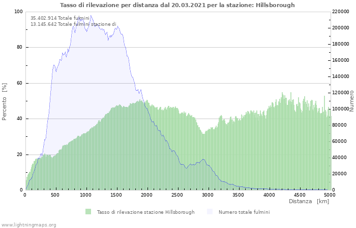 Grafico