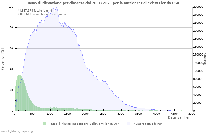 Grafico