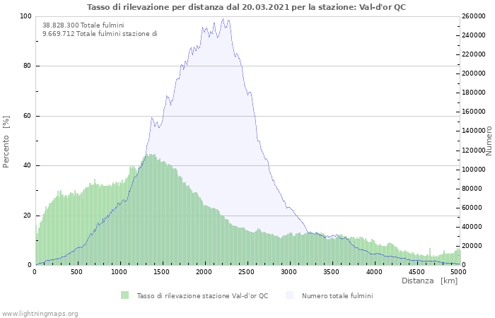 Grafico