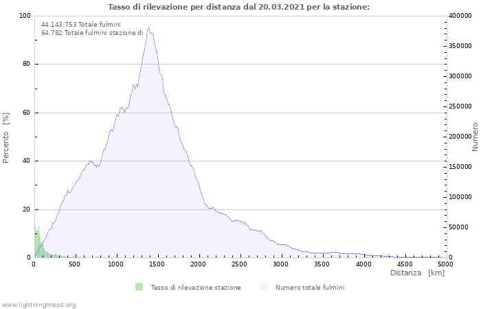 Grafico